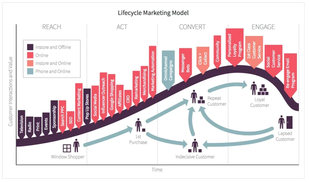 Automation Across the Customer Lifecycle